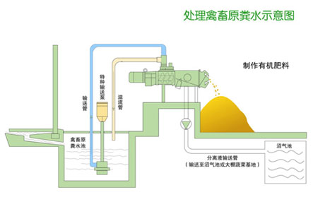 在豬糞水進入沼氣池前先進行固液分離的好處